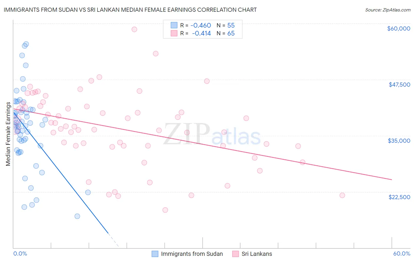 Immigrants from Sudan vs Sri Lankan Median Female Earnings