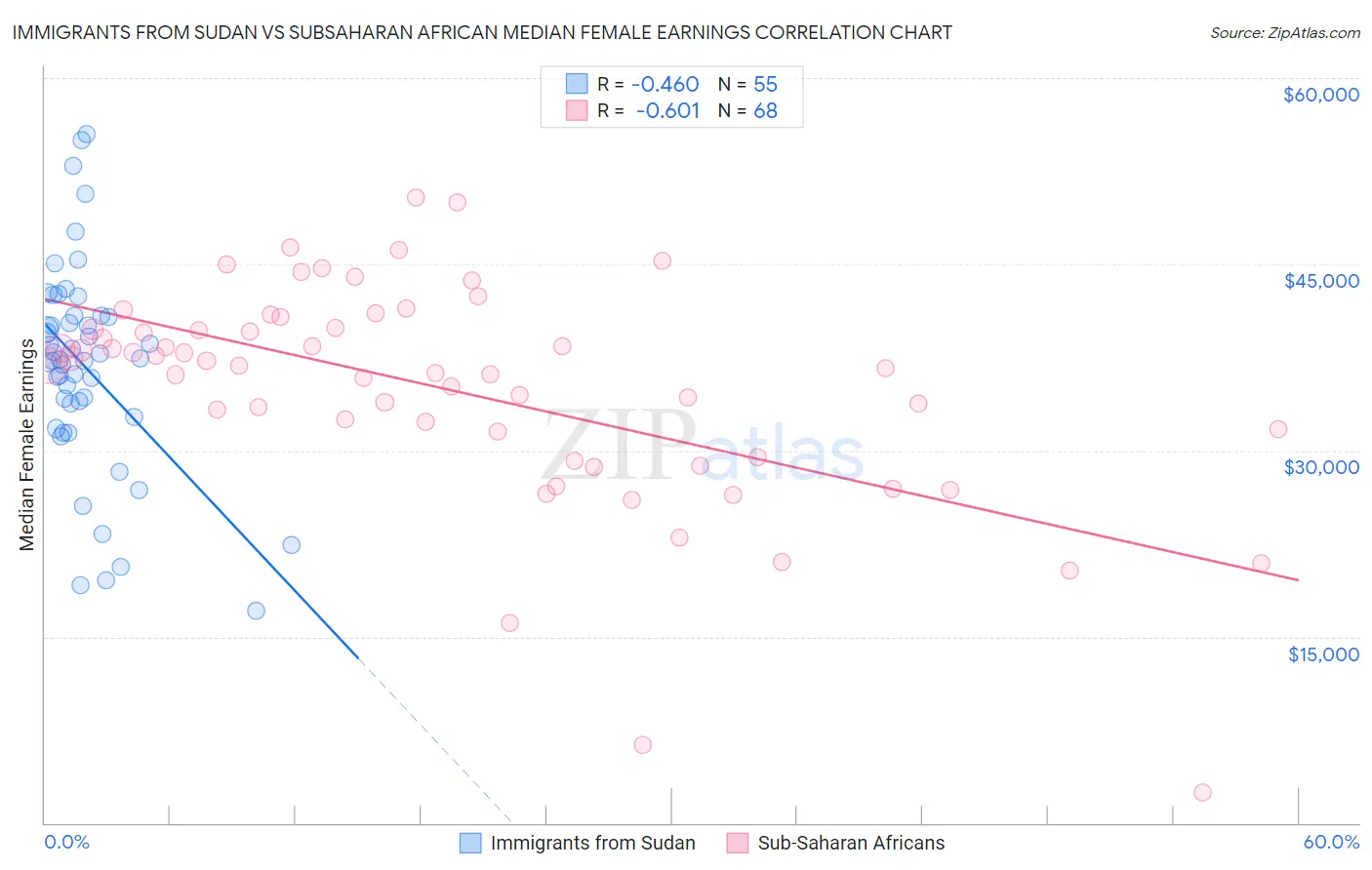 Immigrants from Sudan vs Subsaharan African Median Female Earnings