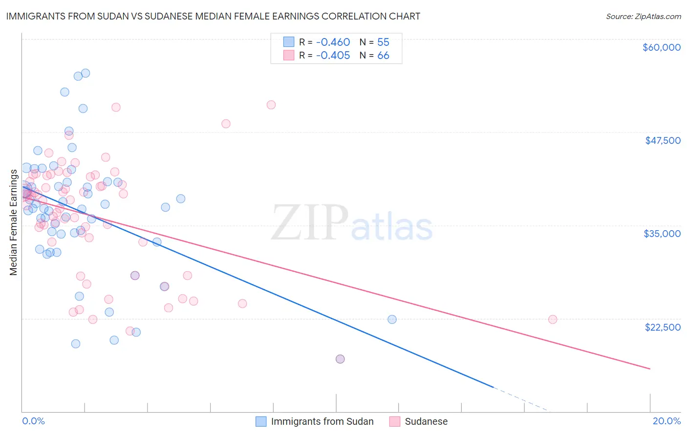 Immigrants from Sudan vs Sudanese Median Female Earnings
