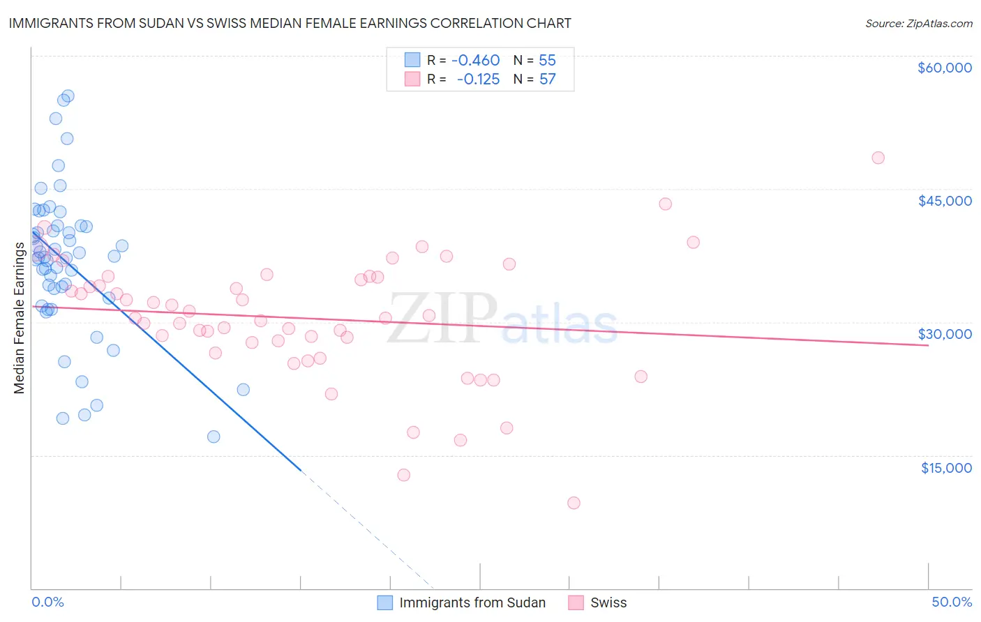 Immigrants from Sudan vs Swiss Median Female Earnings