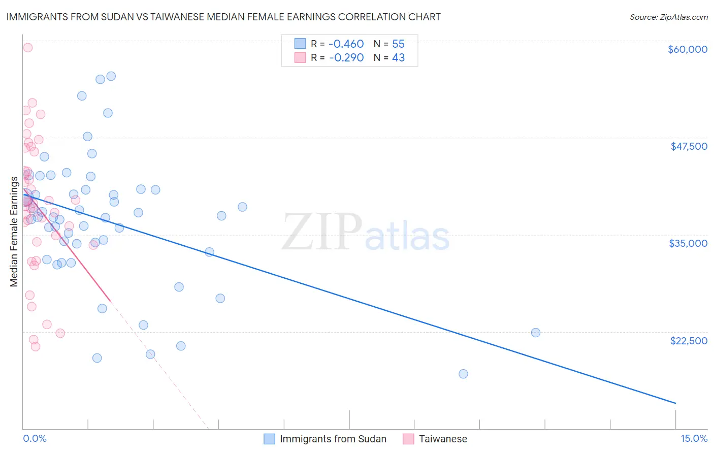 Immigrants from Sudan vs Taiwanese Median Female Earnings