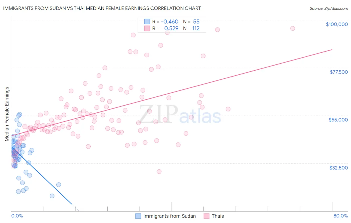 Immigrants from Sudan vs Thai Median Female Earnings