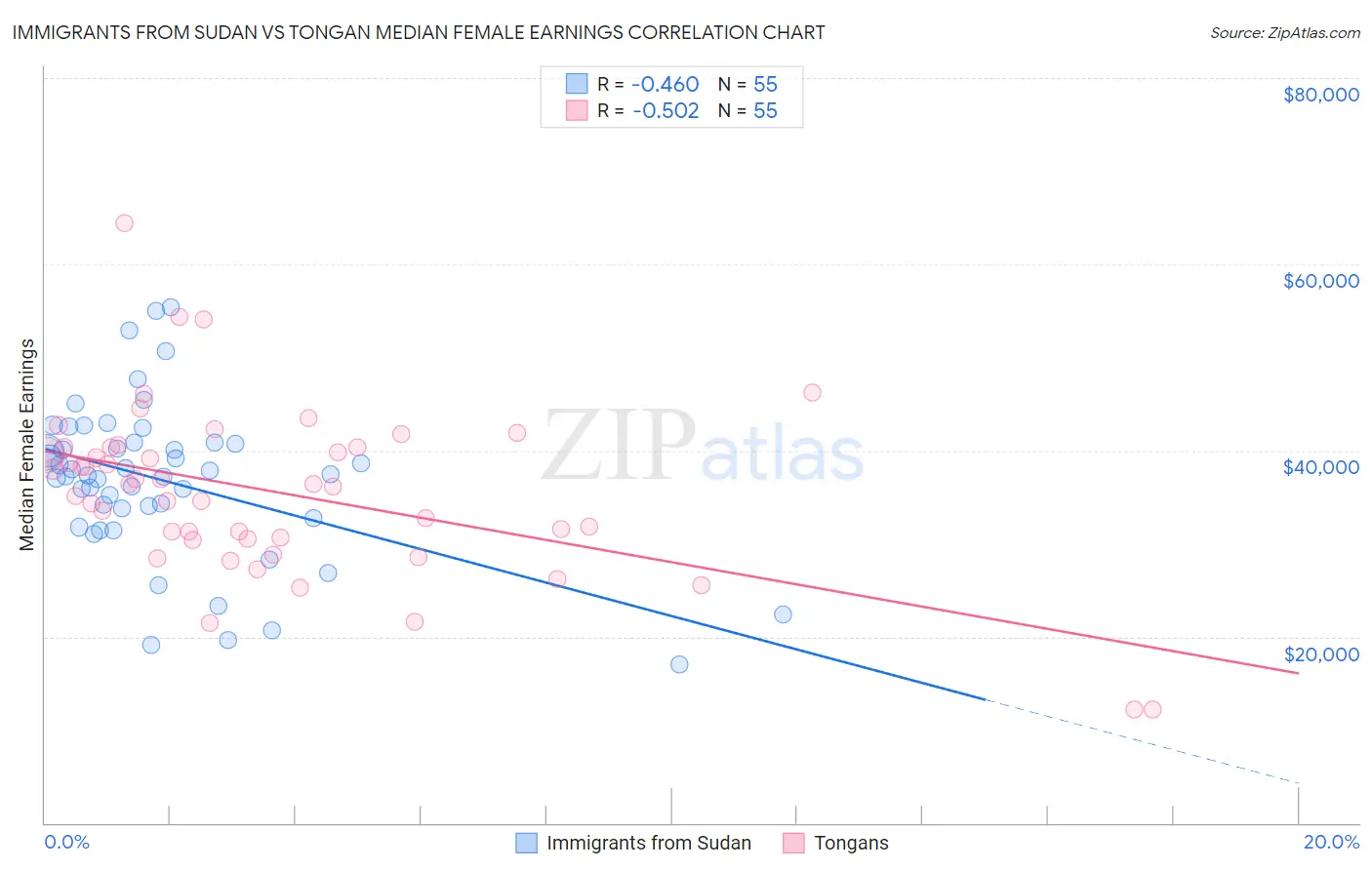Immigrants from Sudan vs Tongan Median Female Earnings