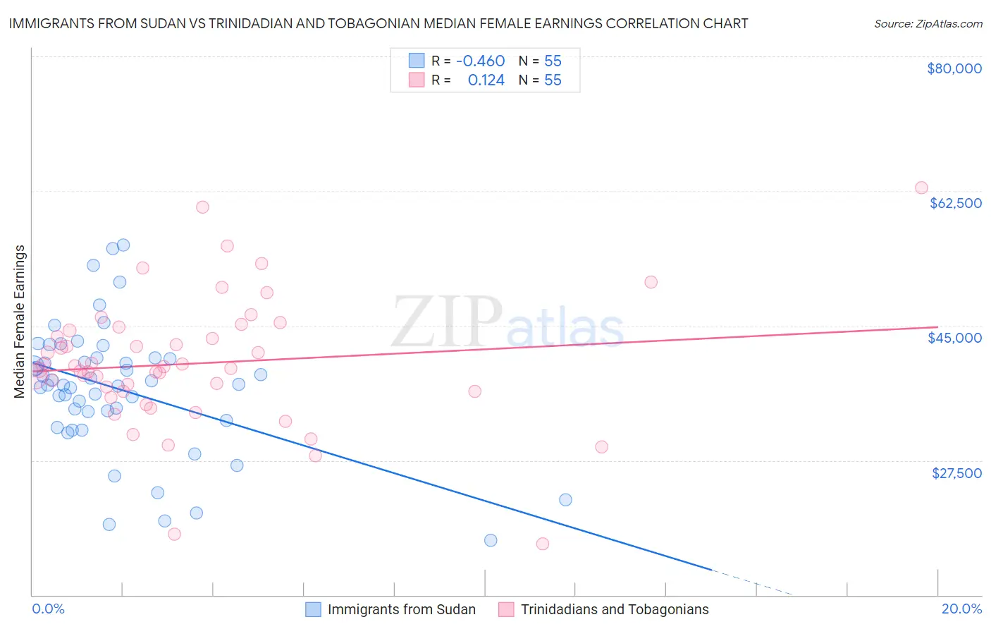 Immigrants from Sudan vs Trinidadian and Tobagonian Median Female Earnings