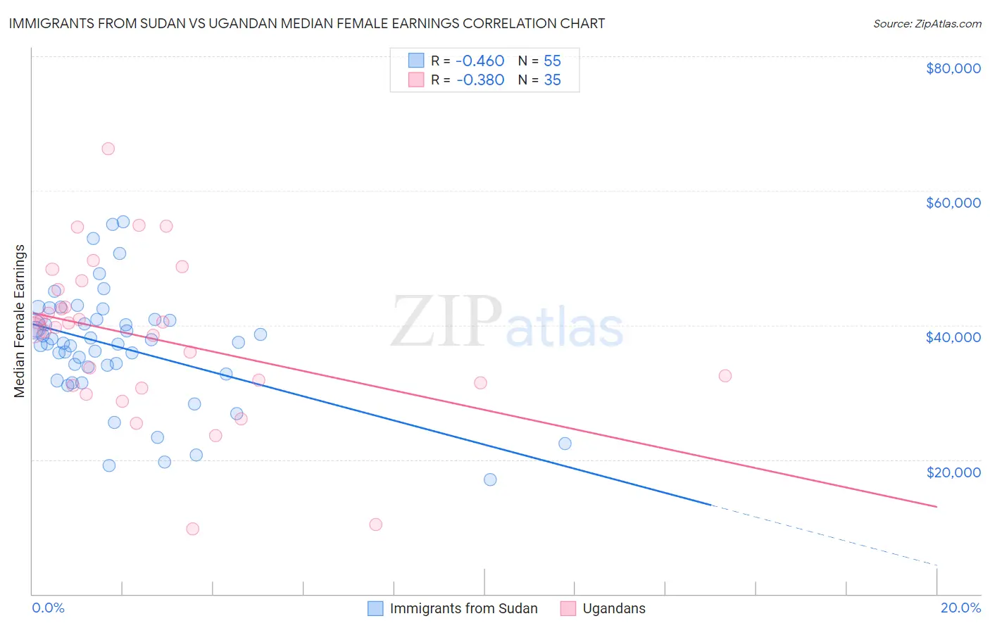 Immigrants from Sudan vs Ugandan Median Female Earnings