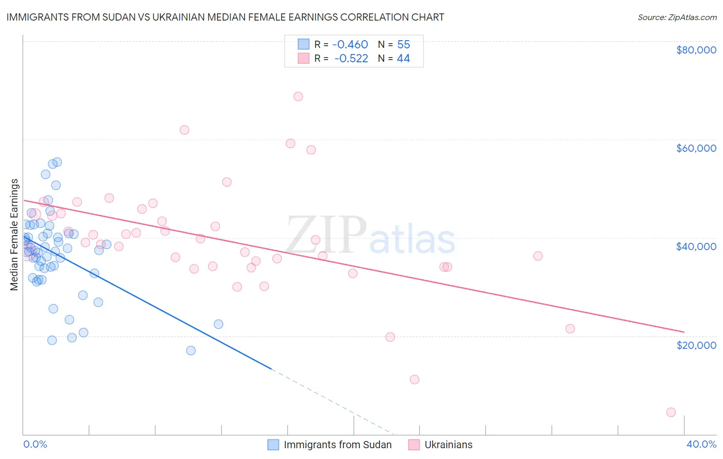 Immigrants from Sudan vs Ukrainian Median Female Earnings