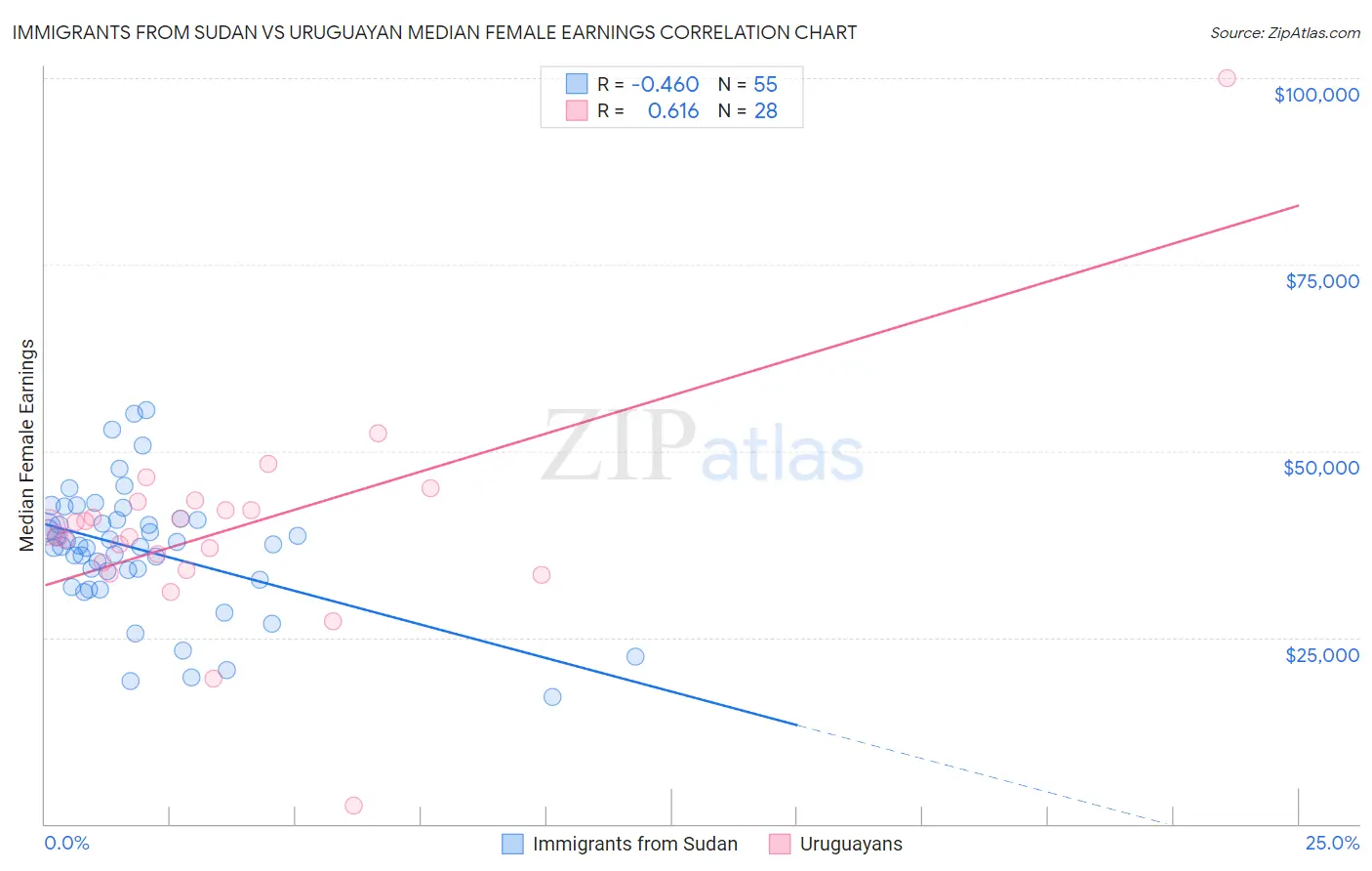 Immigrants from Sudan vs Uruguayan Median Female Earnings