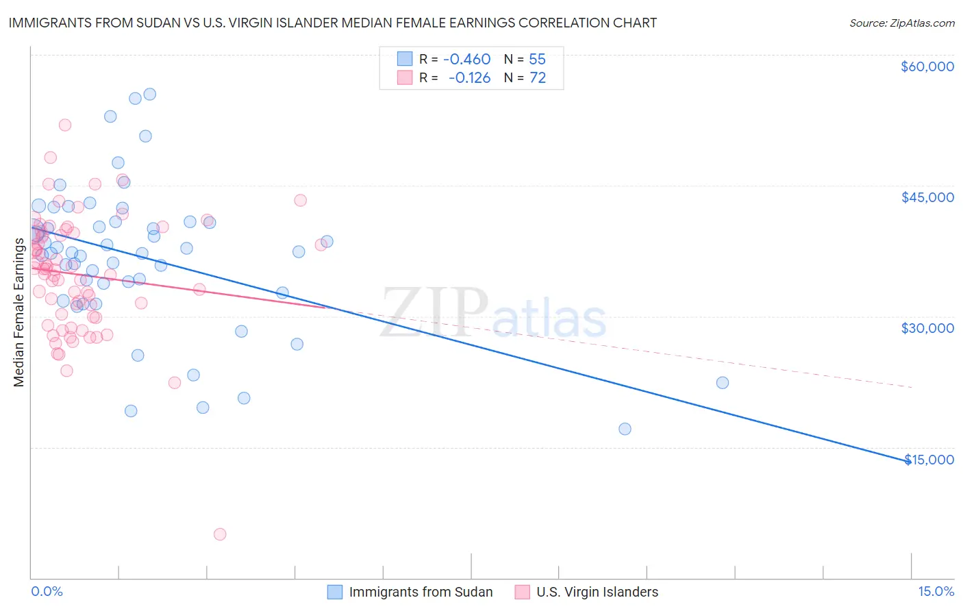 Immigrants from Sudan vs U.S. Virgin Islander Median Female Earnings