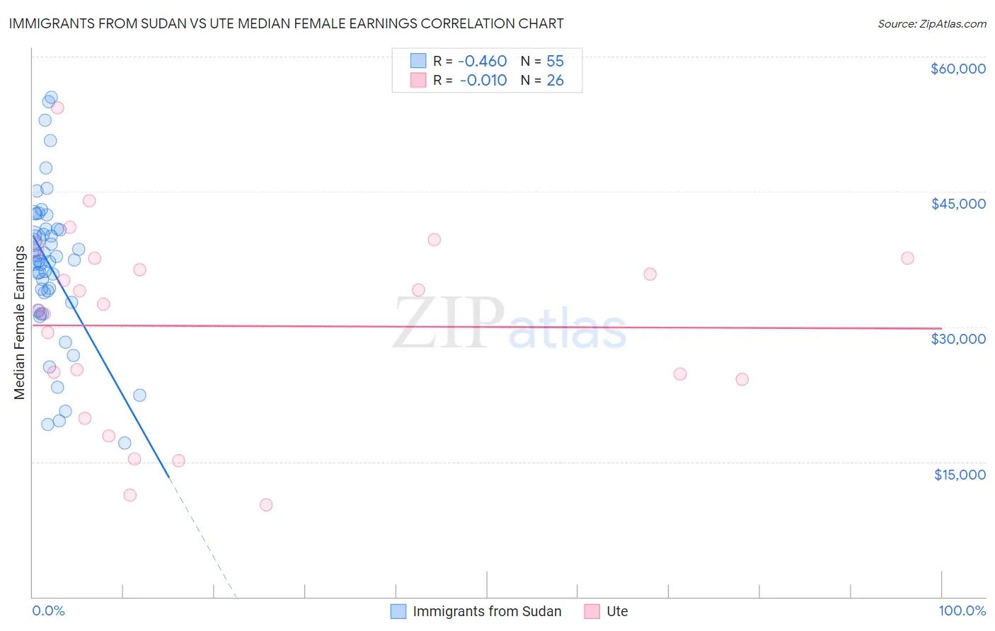 Immigrants from Sudan vs Ute Median Female Earnings