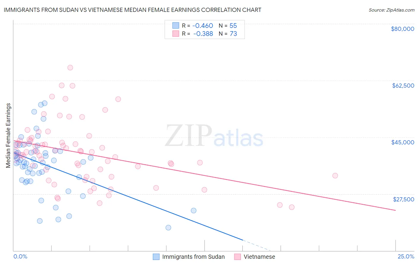 Immigrants from Sudan vs Vietnamese Median Female Earnings