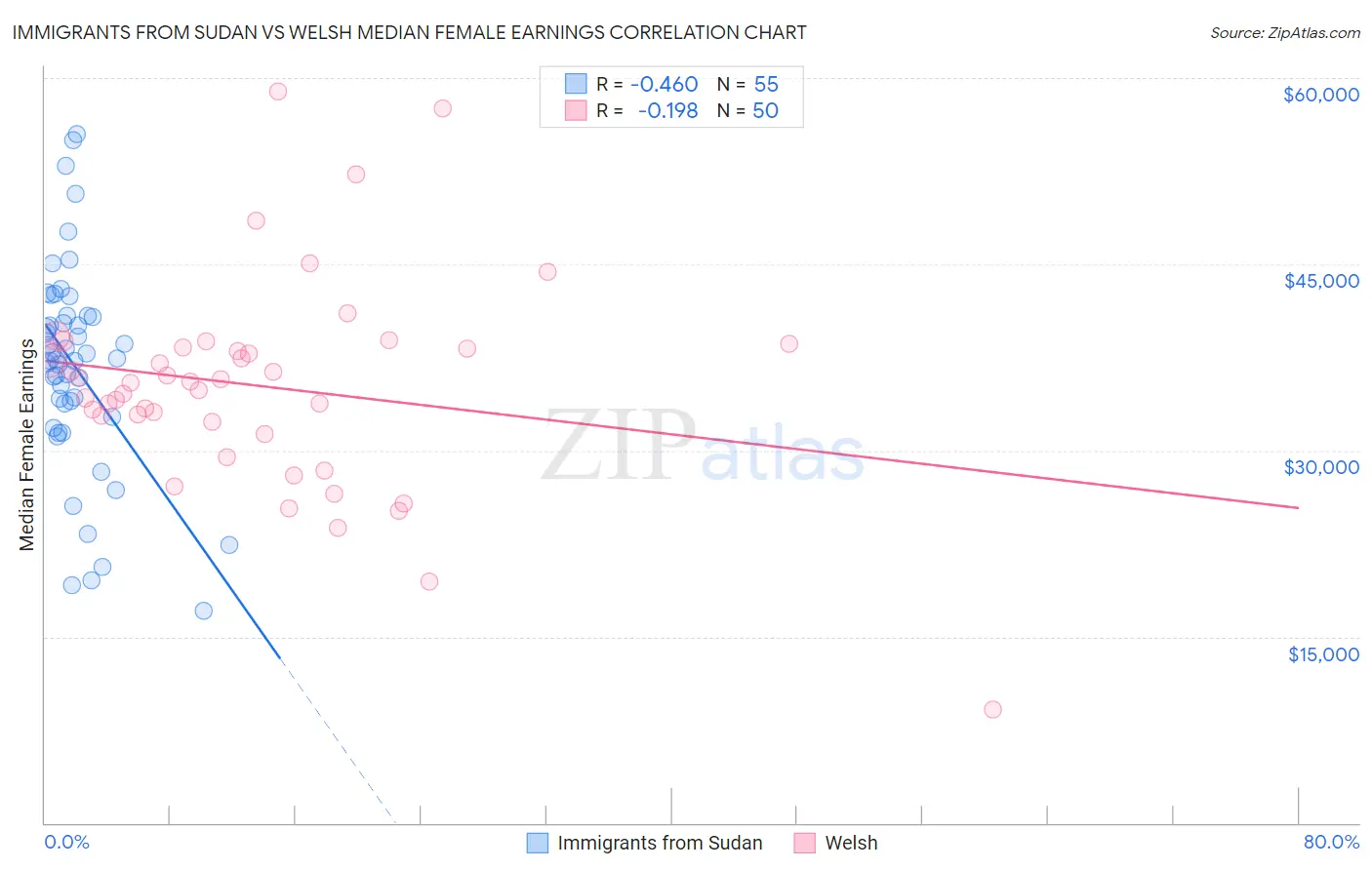 Immigrants from Sudan vs Welsh Median Female Earnings