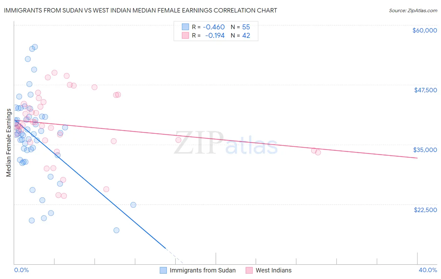 Immigrants from Sudan vs West Indian Median Female Earnings