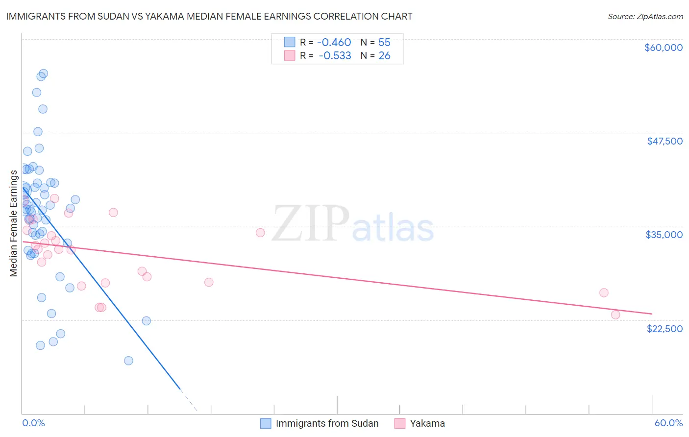 Immigrants from Sudan vs Yakama Median Female Earnings