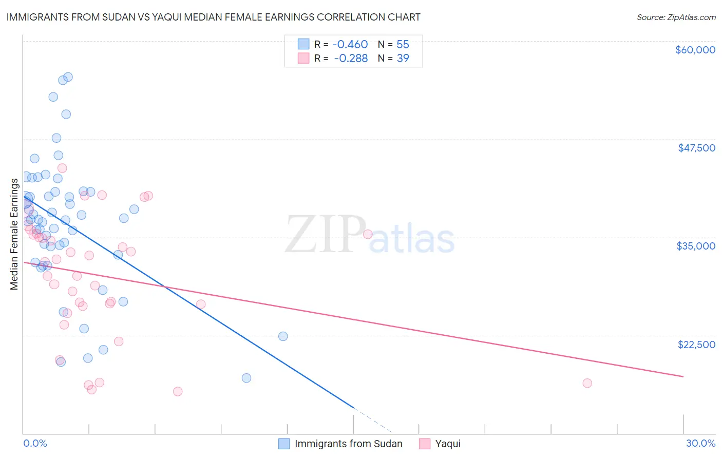 Immigrants from Sudan vs Yaqui Median Female Earnings