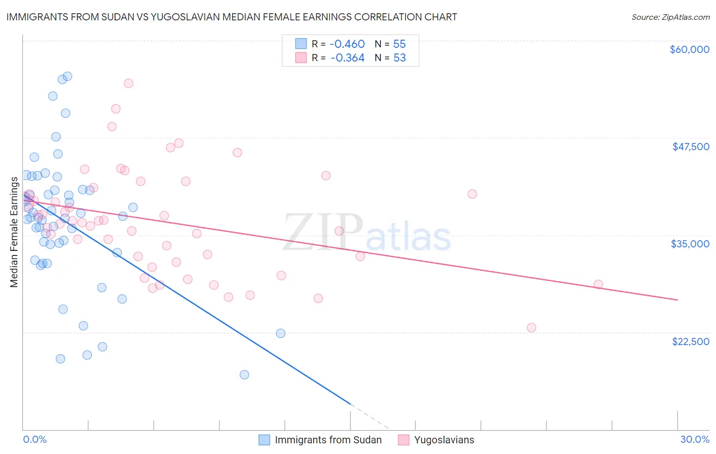 Immigrants from Sudan vs Yugoslavian Median Female Earnings