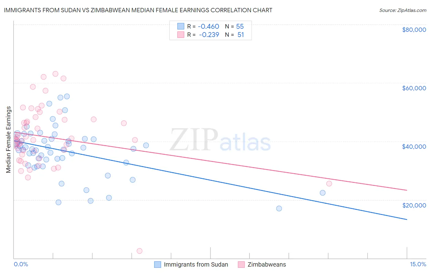 Immigrants from Sudan vs Zimbabwean Median Female Earnings