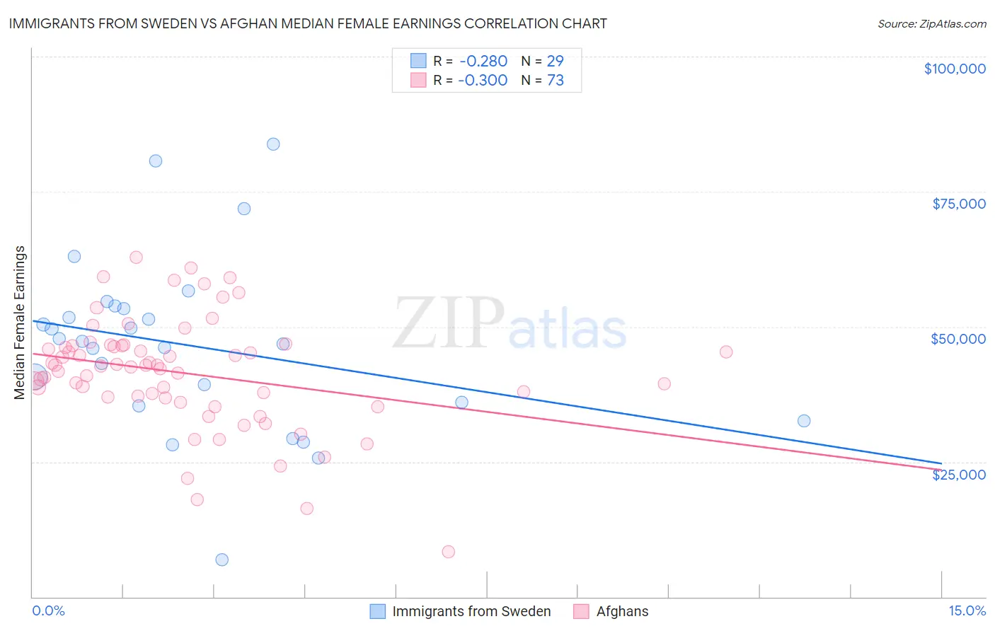 Immigrants from Sweden vs Afghan Median Female Earnings