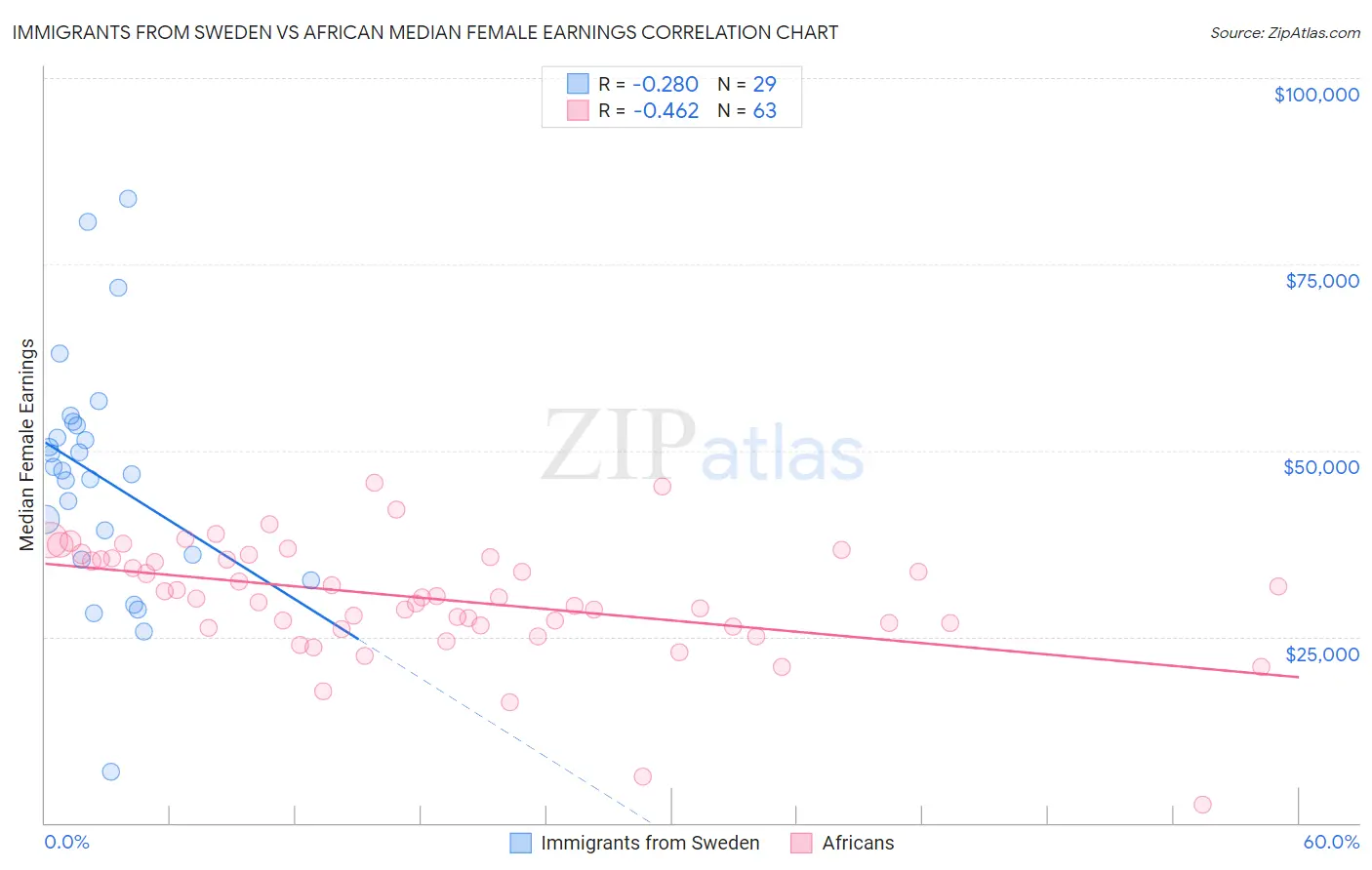 Immigrants from Sweden vs African Median Female Earnings