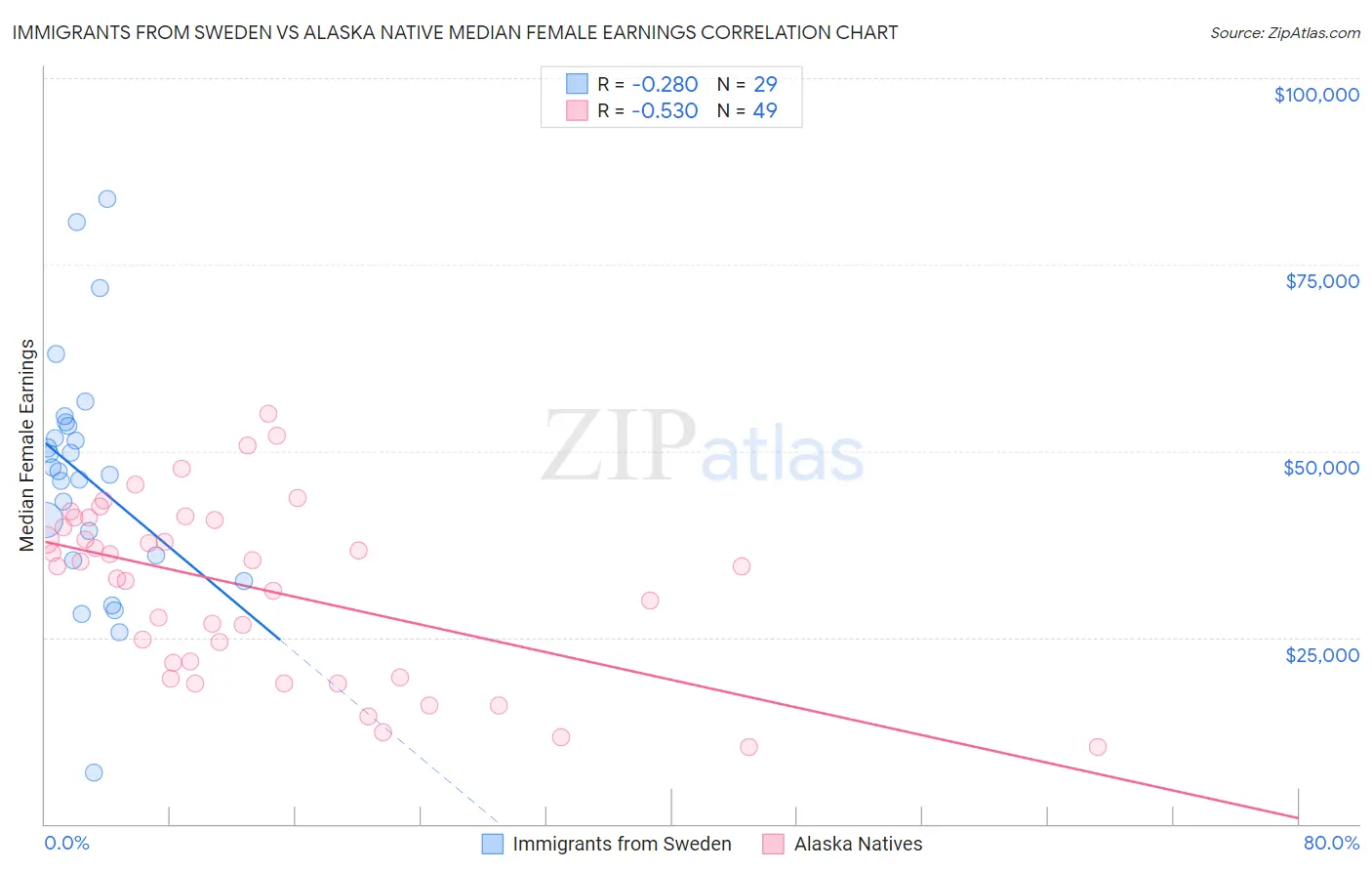 Immigrants from Sweden vs Alaska Native Median Female Earnings