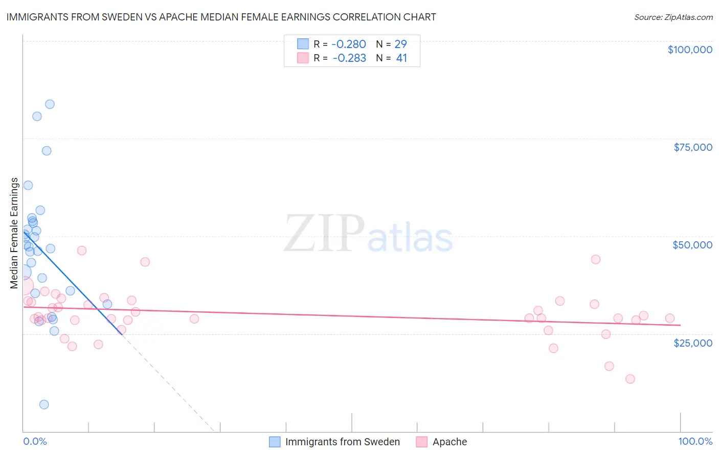 Immigrants from Sweden vs Apache Median Female Earnings