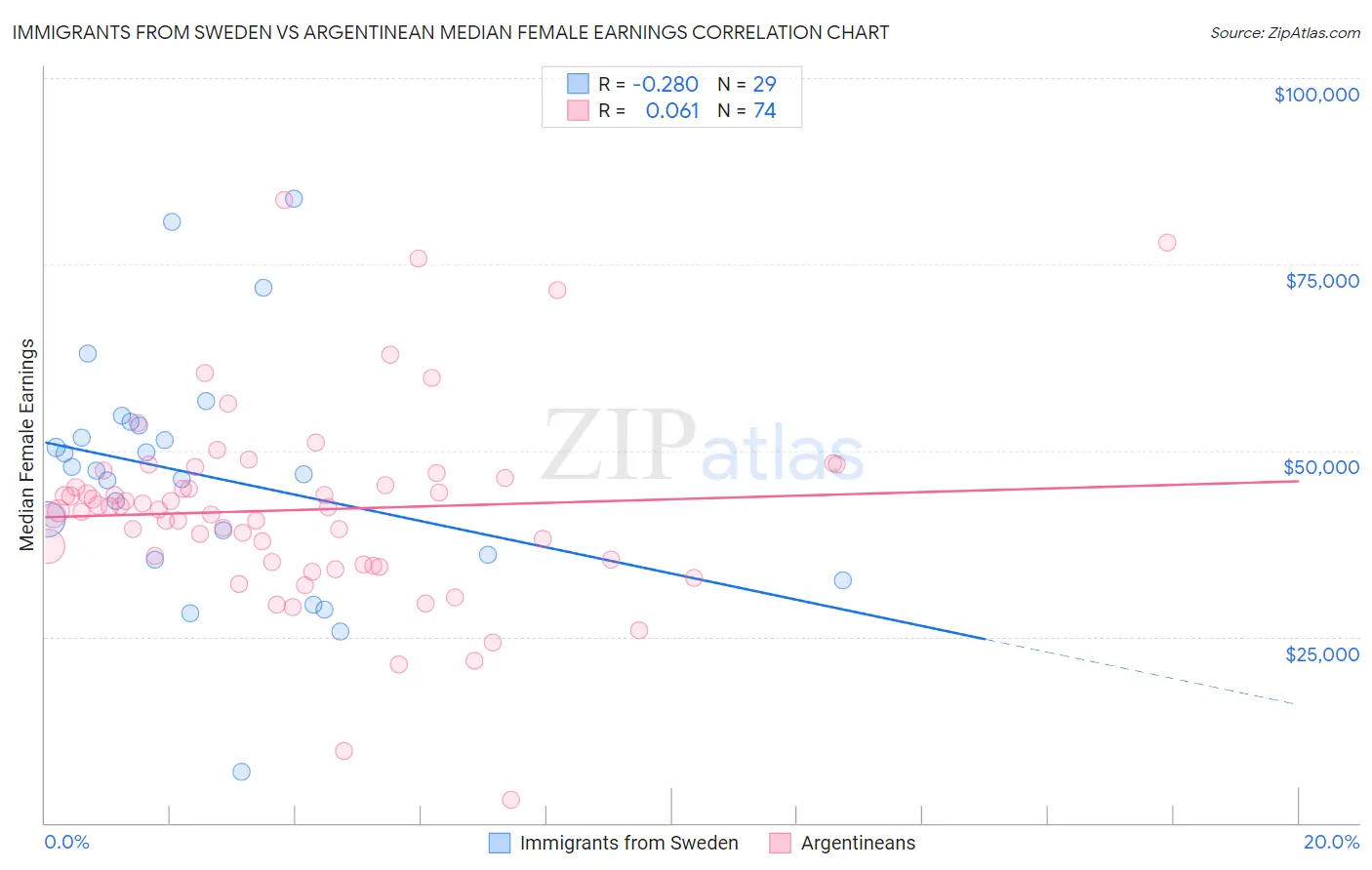 Immigrants from Sweden vs Argentinean Median Female Earnings