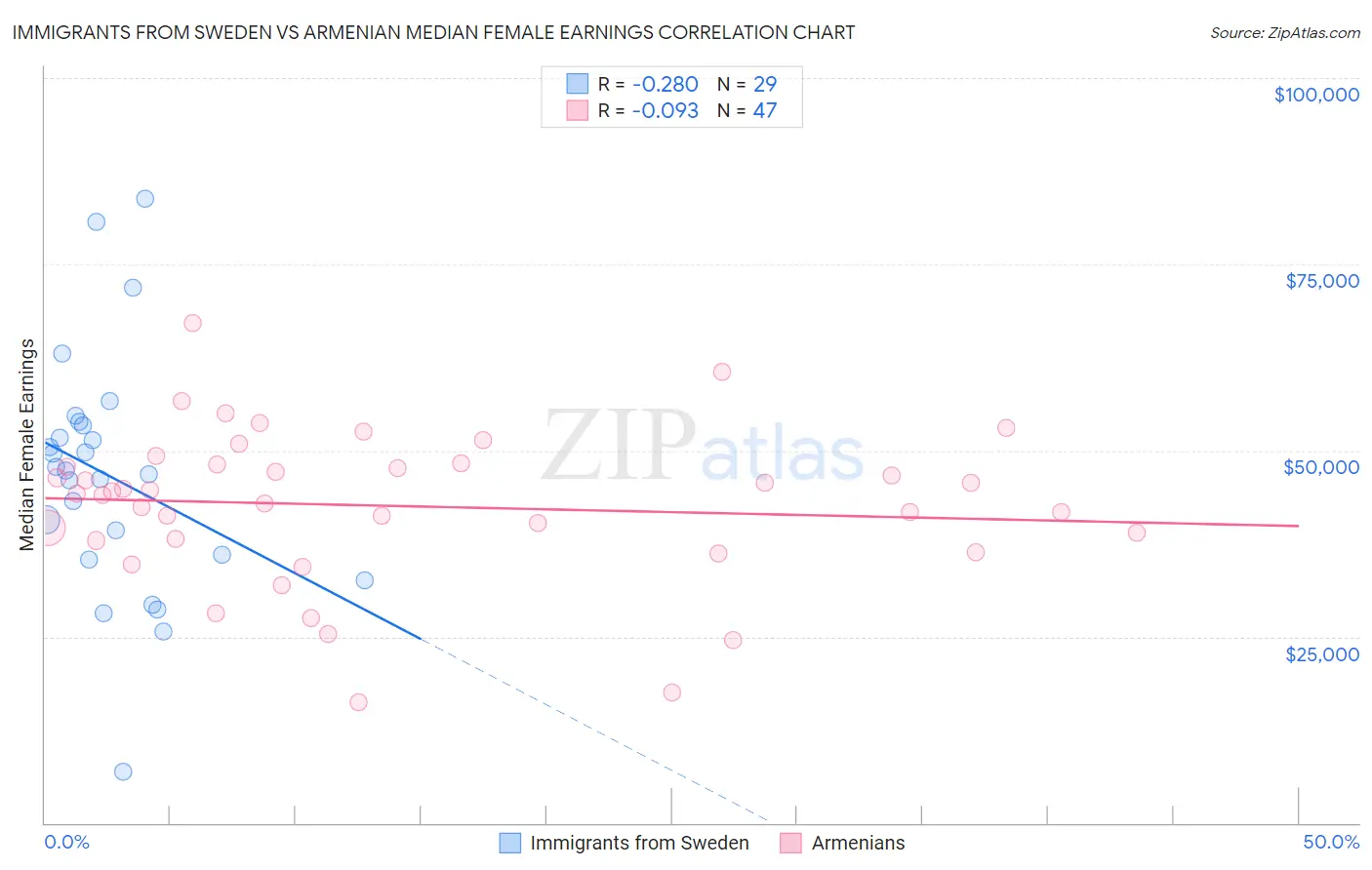 Immigrants from Sweden vs Armenian Median Female Earnings