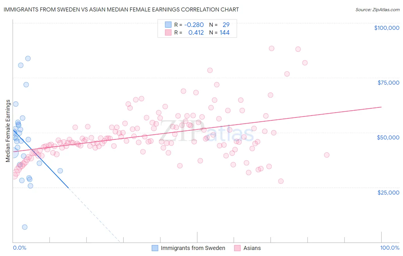 Immigrants from Sweden vs Asian Median Female Earnings