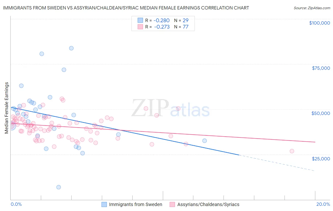 Immigrants from Sweden vs Assyrian/Chaldean/Syriac Median Female Earnings