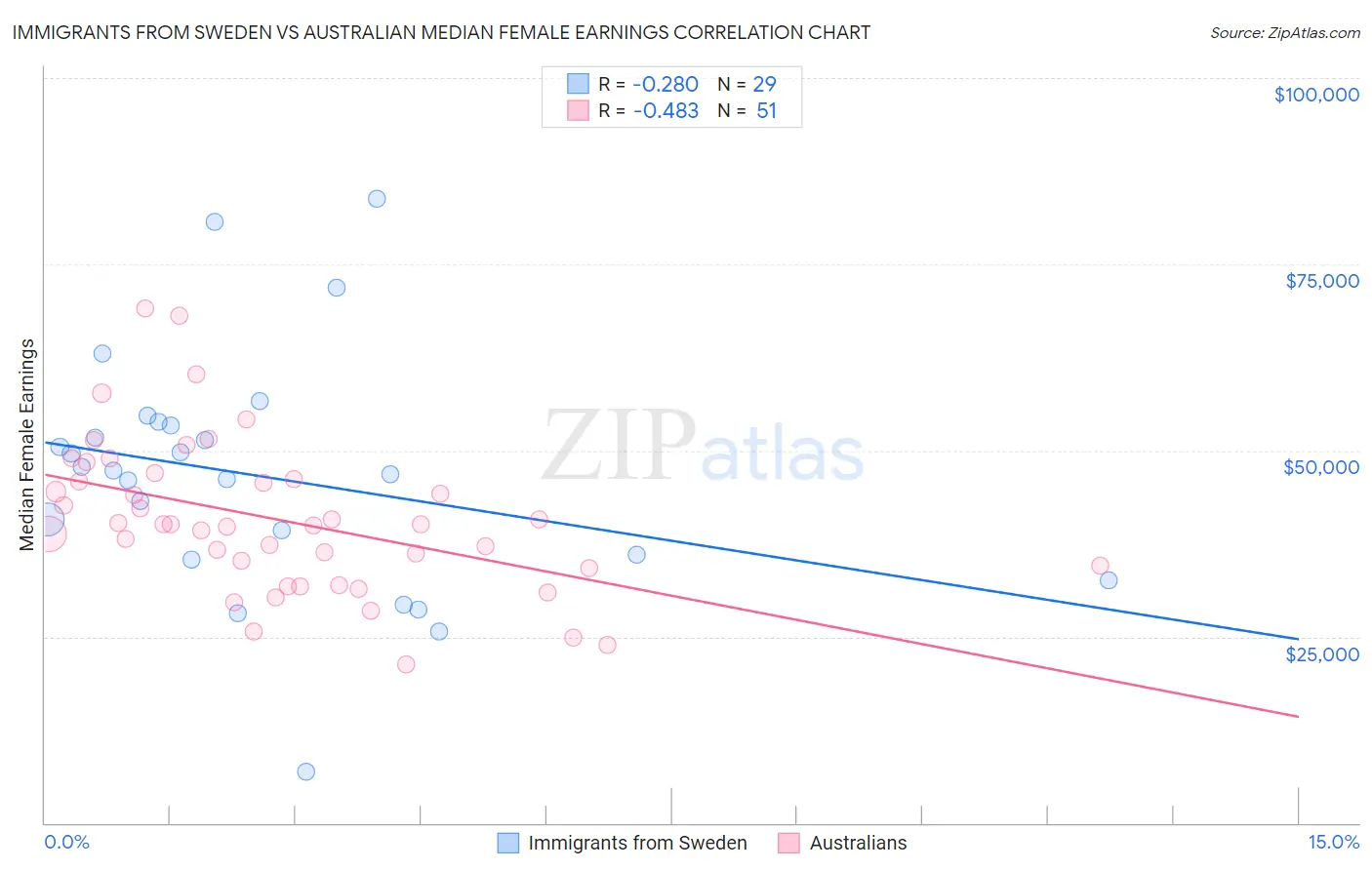 Immigrants from Sweden vs Australian Median Female Earnings