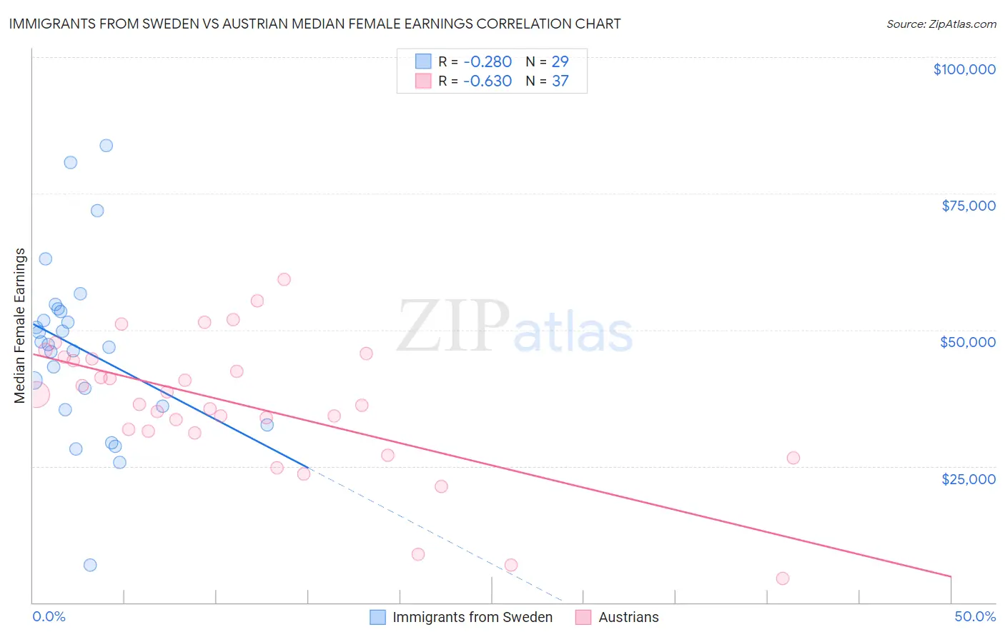 Immigrants from Sweden vs Austrian Median Female Earnings