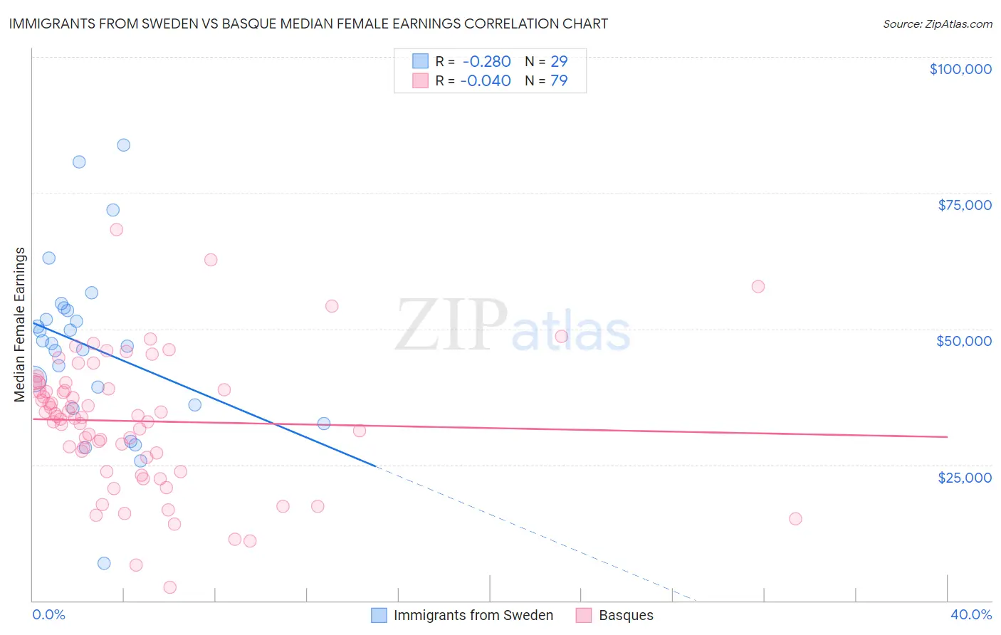 Immigrants from Sweden vs Basque Median Female Earnings