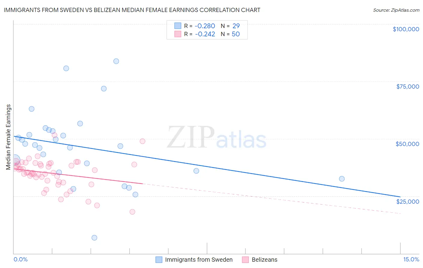 Immigrants from Sweden vs Belizean Median Female Earnings