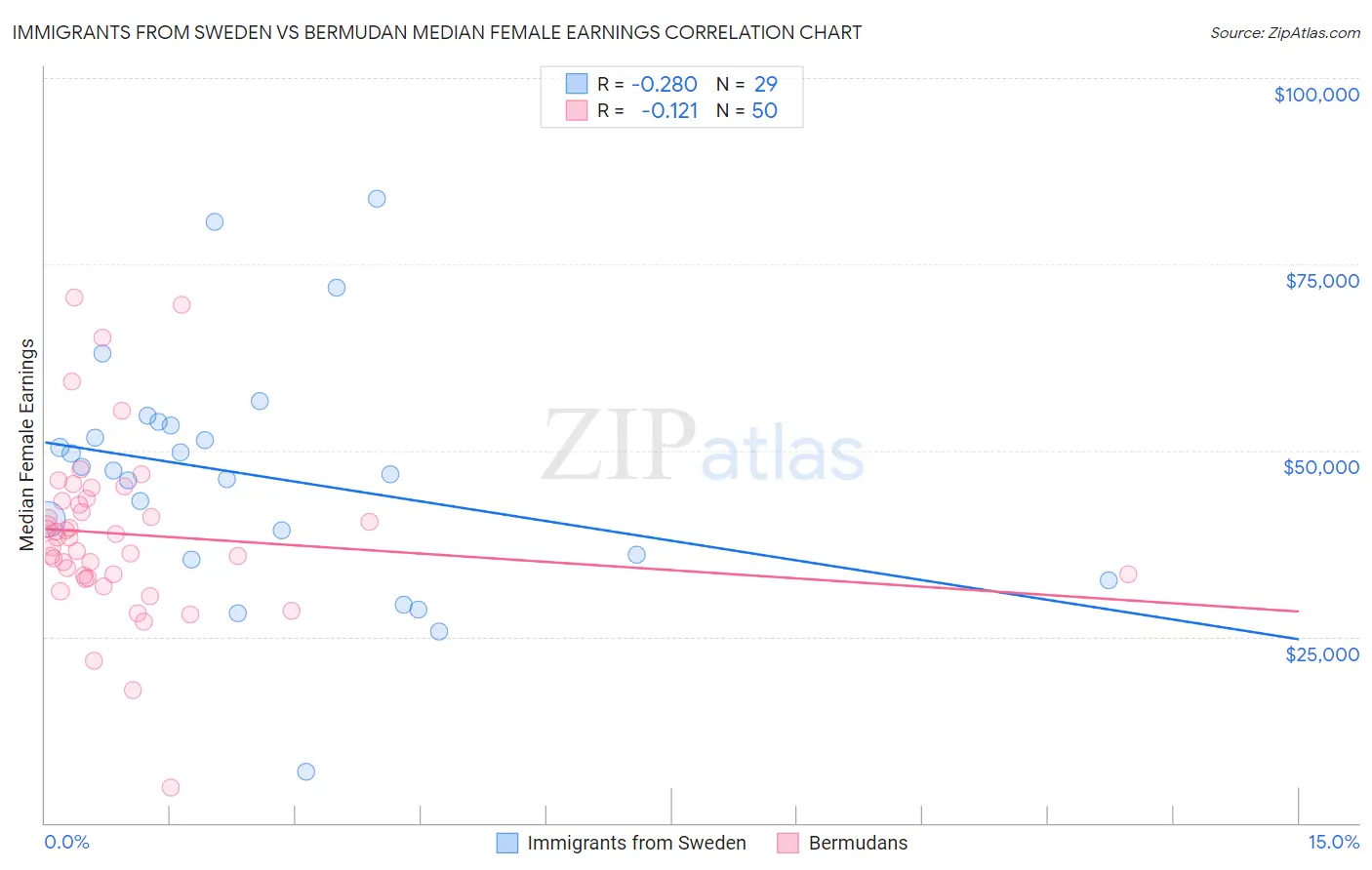 Immigrants from Sweden vs Bermudan Median Female Earnings