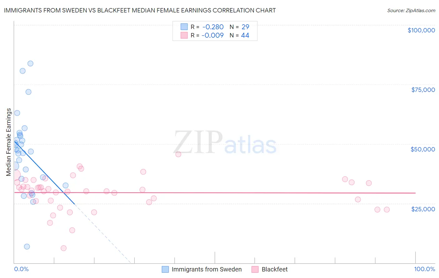 Immigrants from Sweden vs Blackfeet Median Female Earnings