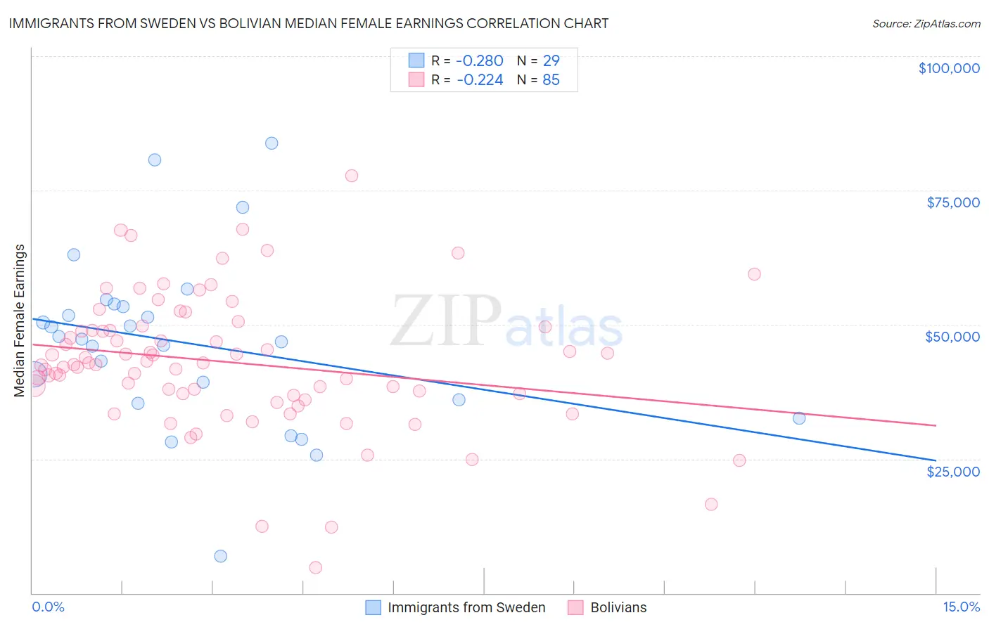 Immigrants from Sweden vs Bolivian Median Female Earnings