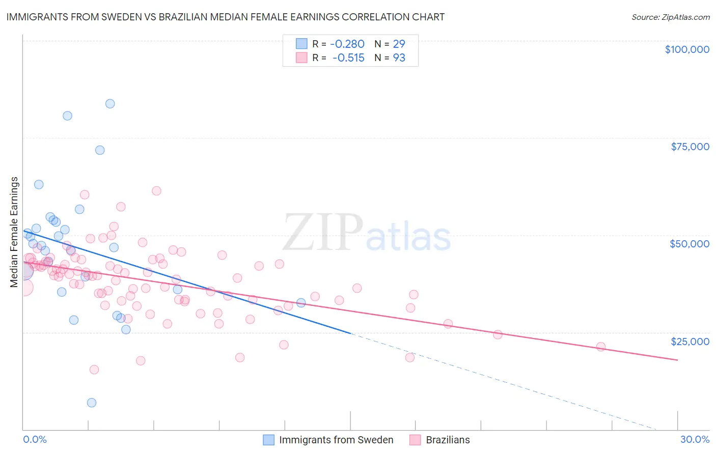 Immigrants from Sweden vs Brazilian Median Female Earnings