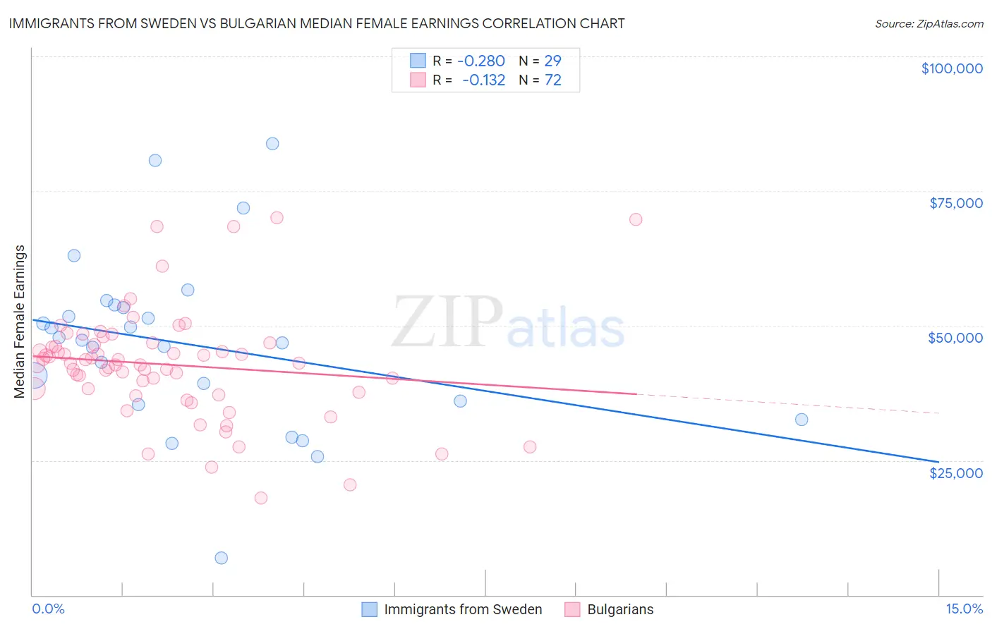 Immigrants from Sweden vs Bulgarian Median Female Earnings