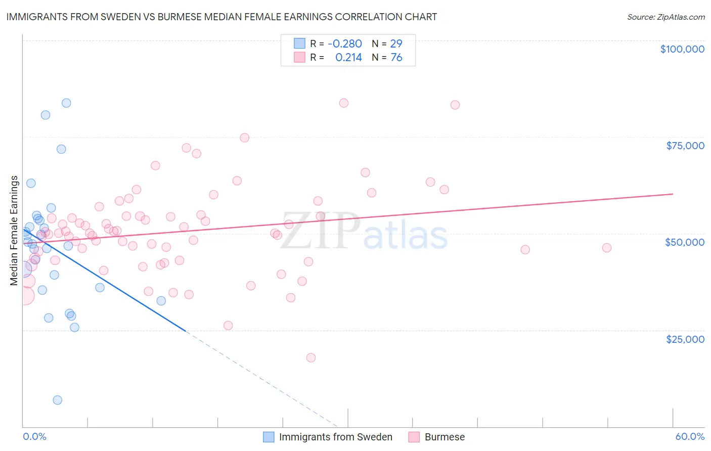 Immigrants from Sweden vs Burmese Median Female Earnings