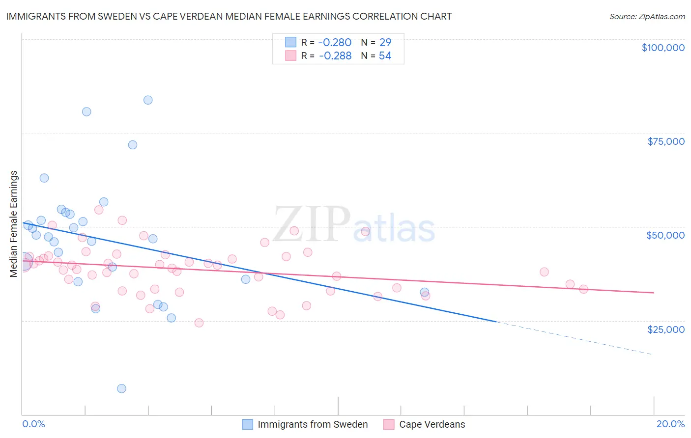Immigrants from Sweden vs Cape Verdean Median Female Earnings