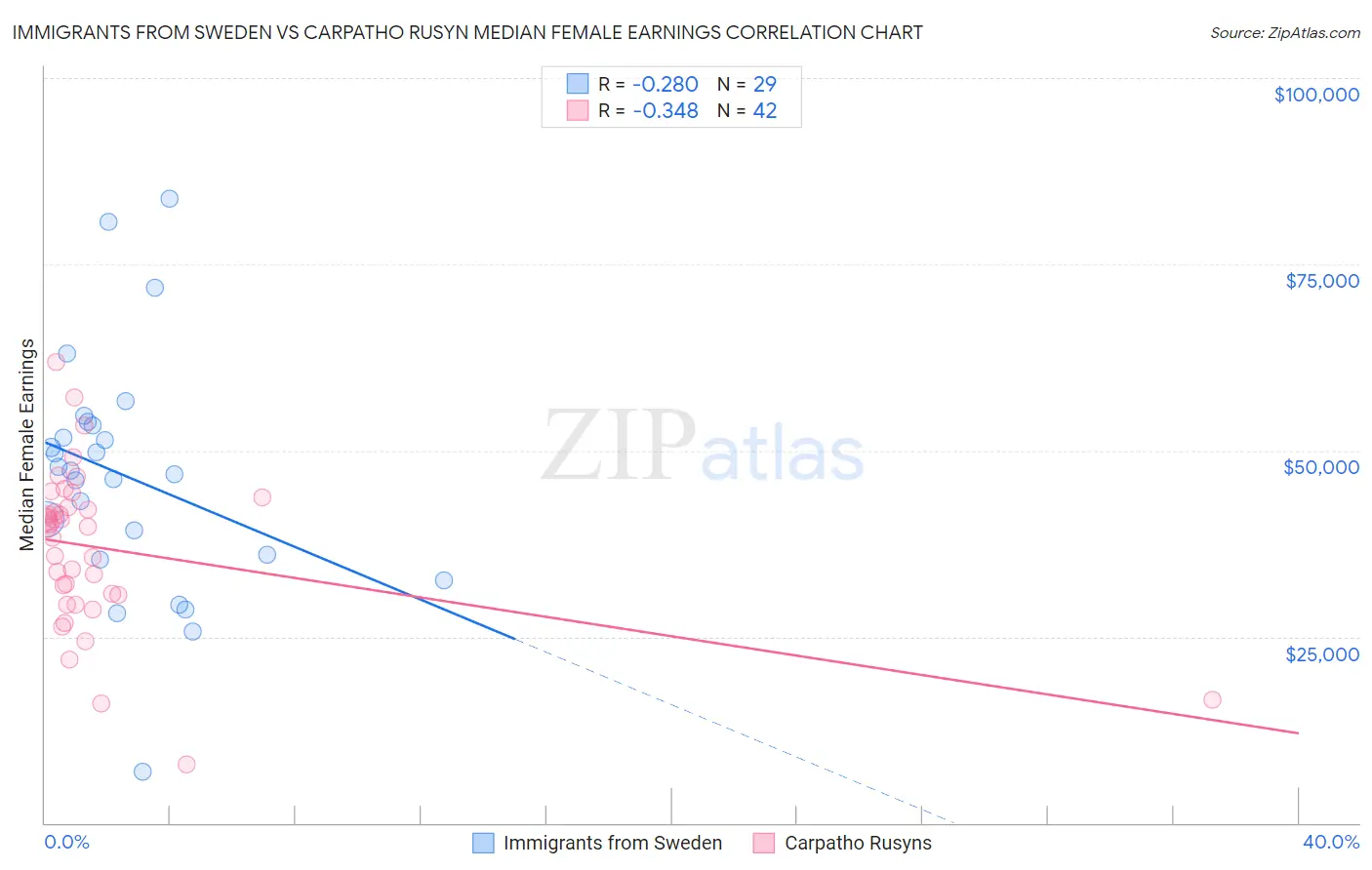 Immigrants from Sweden vs Carpatho Rusyn Median Female Earnings