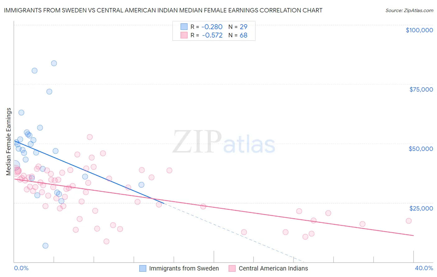 Immigrants from Sweden vs Central American Indian Median Female Earnings