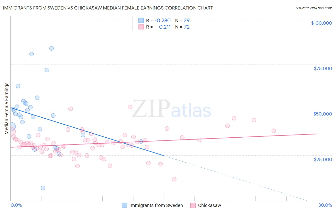 Immigrants from Sweden vs Chickasaw Median Female Earnings