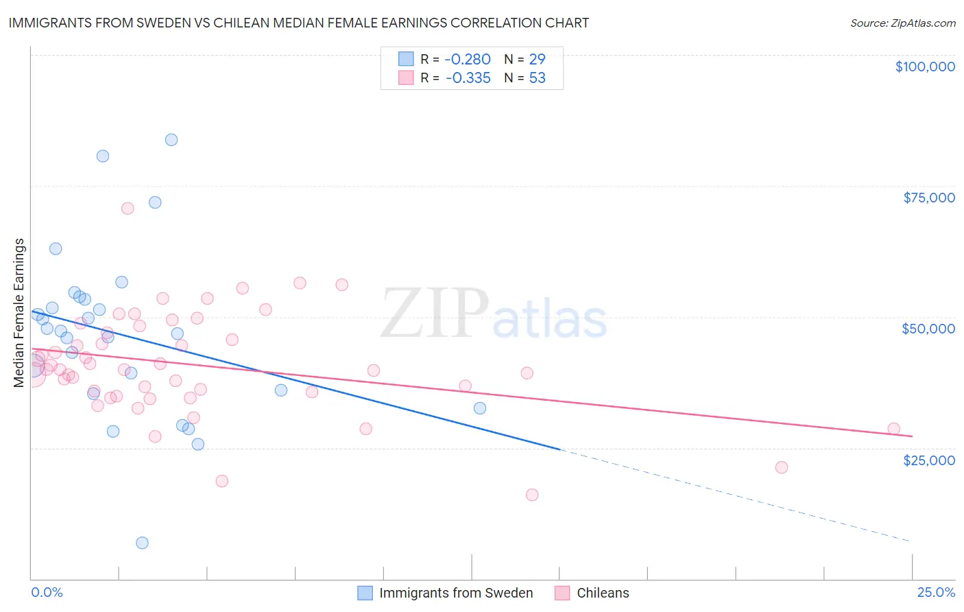 Immigrants from Sweden vs Chilean Median Female Earnings