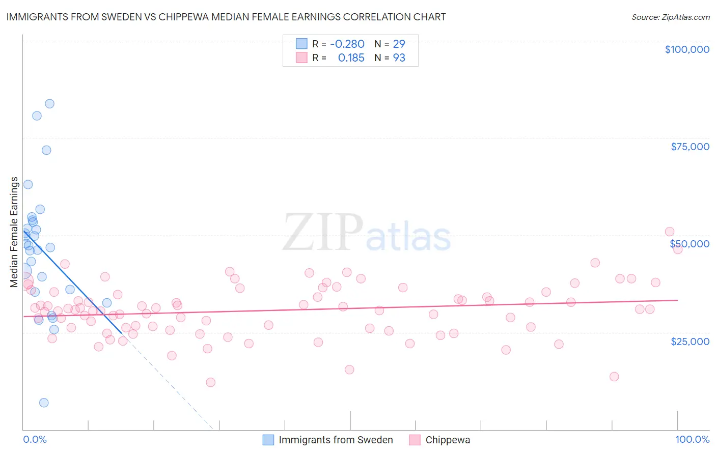 Immigrants from Sweden vs Chippewa Median Female Earnings