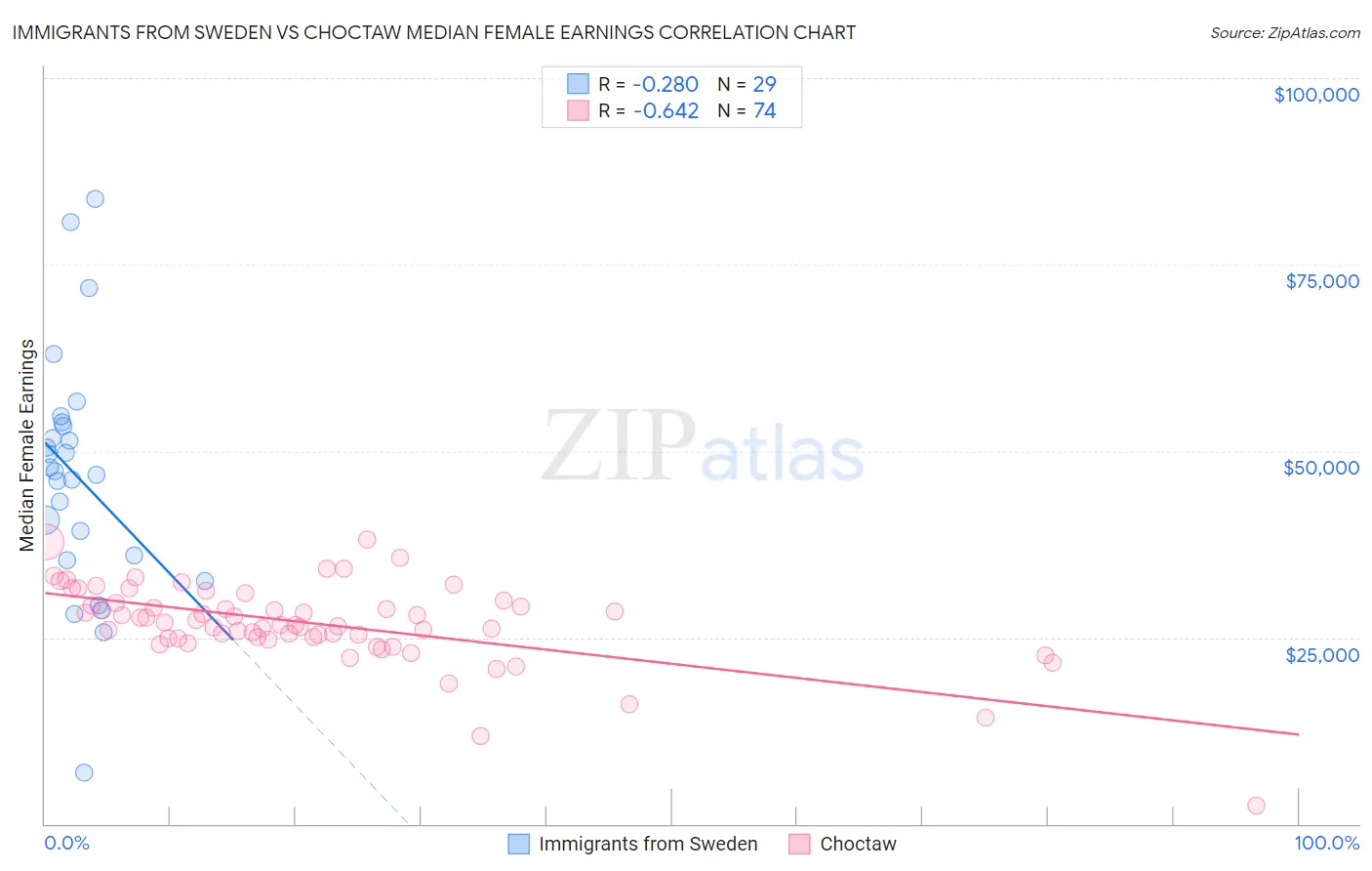 Immigrants from Sweden vs Choctaw Median Female Earnings