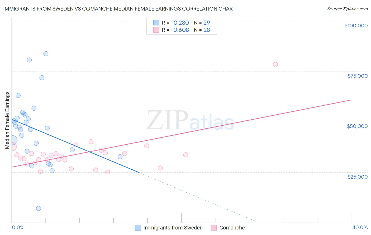 Immigrants from Sweden vs Comanche Median Female Earnings