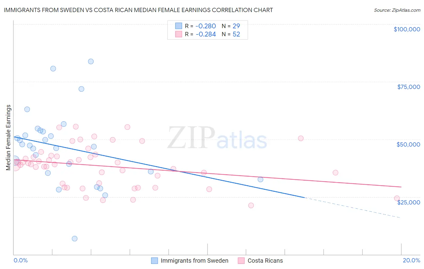 Immigrants from Sweden vs Costa Rican Median Female Earnings