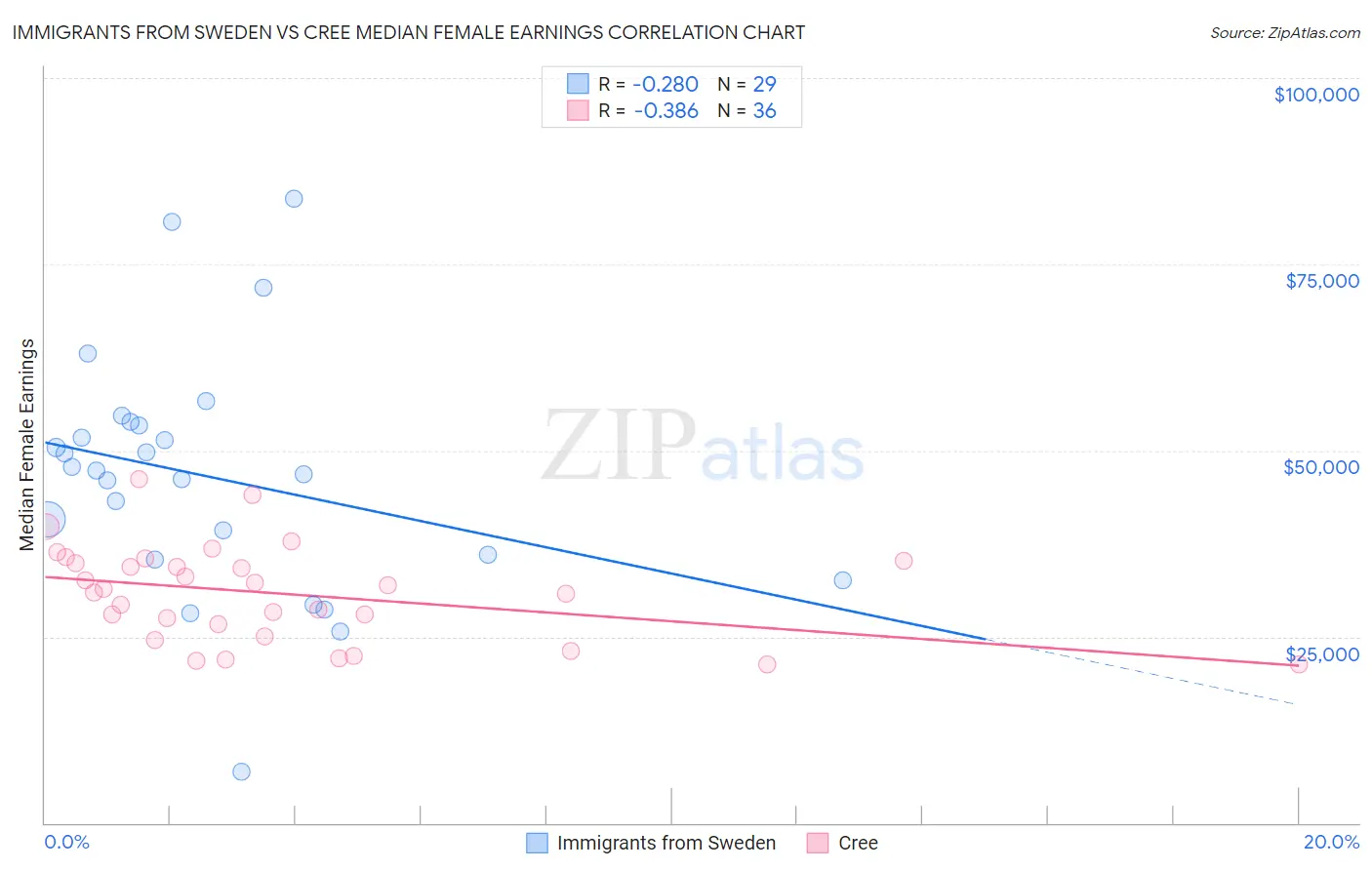 Immigrants from Sweden vs Cree Median Female Earnings