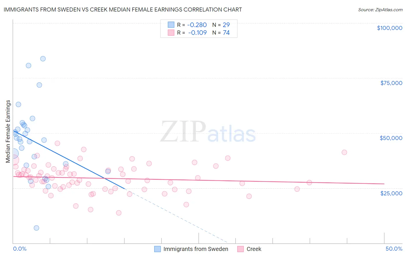 Immigrants from Sweden vs Creek Median Female Earnings