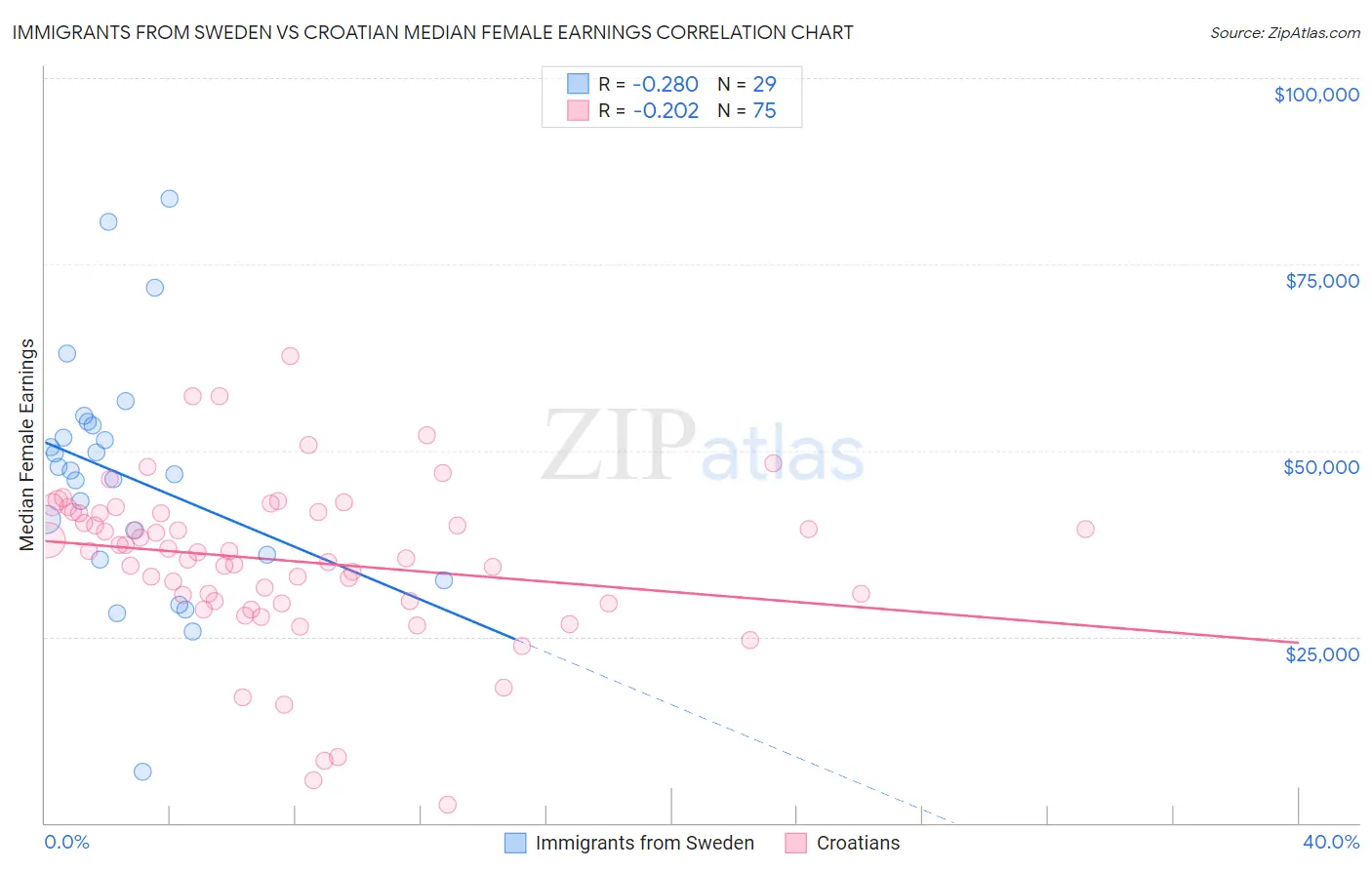 Immigrants from Sweden vs Croatian Median Female Earnings